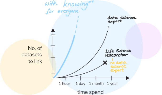 With knowing01 software, everyone can link a vast amount of datasets in only one day.