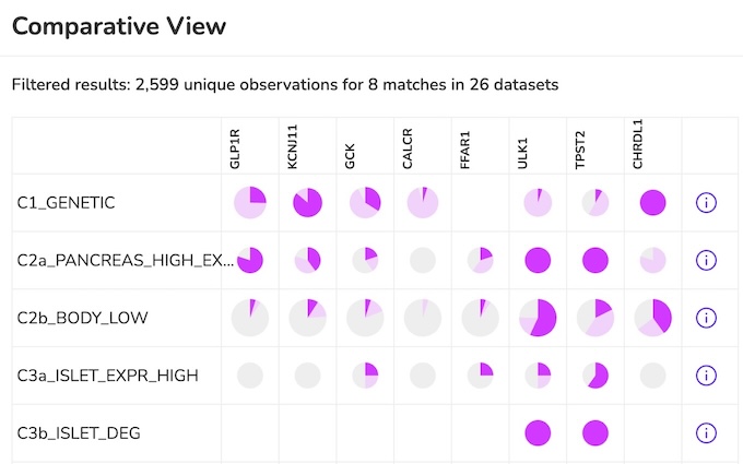 Comparative View showing eight query matches across evidence criteria and 26 datasets
